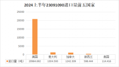 荣格宠物食物资讯：2024上半年我国宠物食物进出