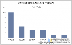 2025年中国聚乳酸消费量、进出口及企业产能环境