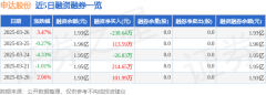 申达股份（600626）3月26日从力资金净买入16925万元