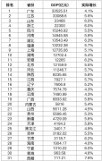 31省份一季度P出炉